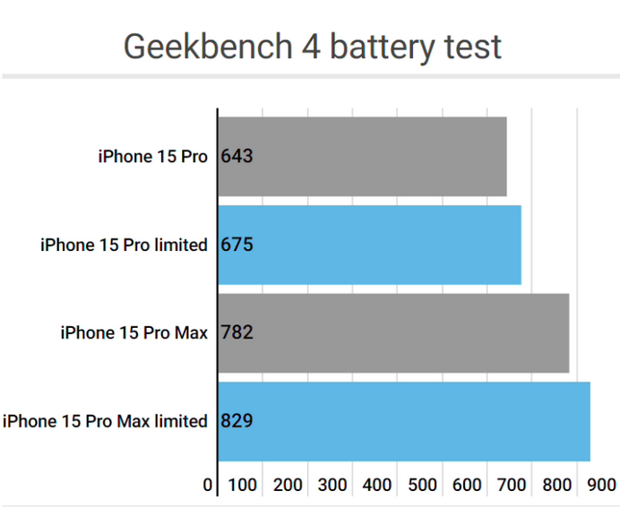 绥棱apple维修站iPhone15Pro的ProMotion高刷功能耗电吗