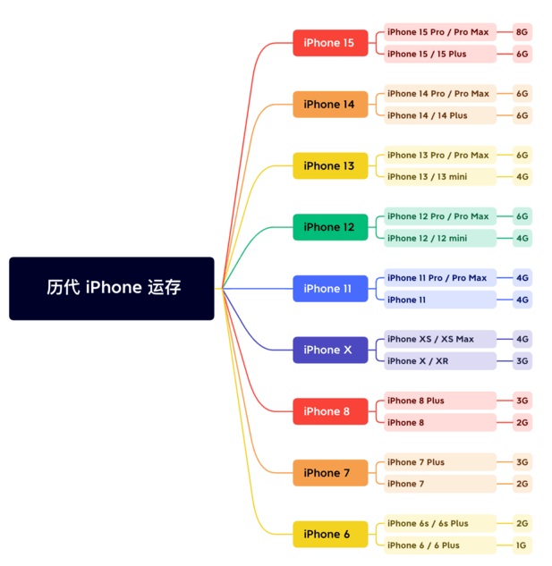 绥棱苹果维修网点分享苹果历代iPhone运存汇总 