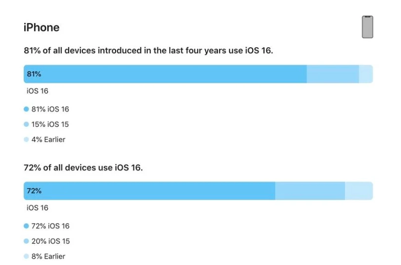 绥棱苹果手机维修分享iOS 16 / iPadOS 16 安装率 