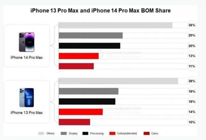 绥棱苹果手机维修分享iPhone 14 Pro的成本和利润 