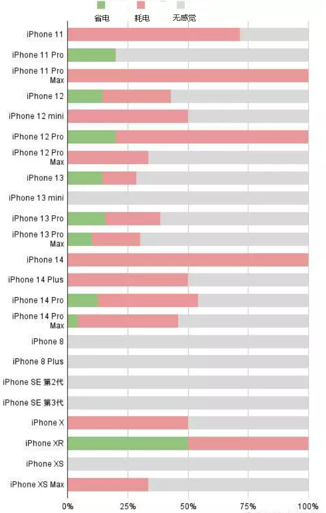 绥棱苹果手机维修分享iOS16.2太耗电怎么办？iOS16.2续航不好可以降级吗？ 