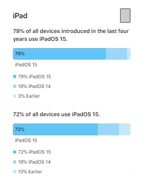 绥棱苹果手机维修分享iOS 16将至，iOS 15安装率怎么样 
