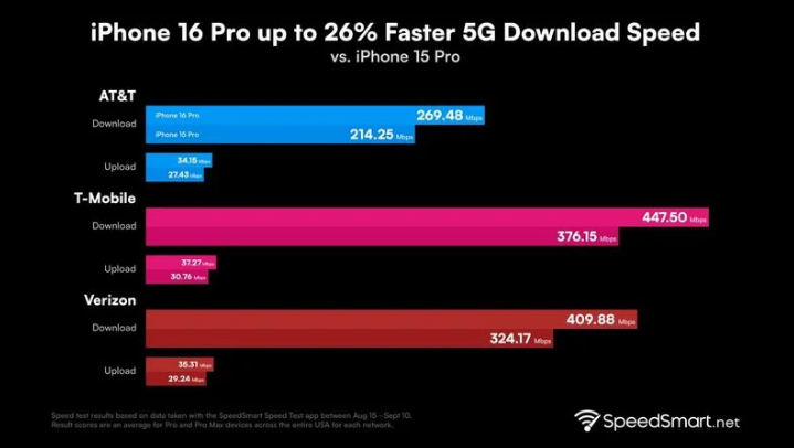 绥棱苹果手机维修分享iPhone 16 Pro 系列的 5G 速度 