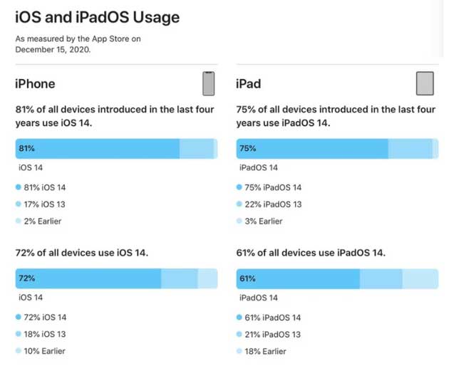绥棱苹果手机维修分享有多少用户更新了 iOS 14 