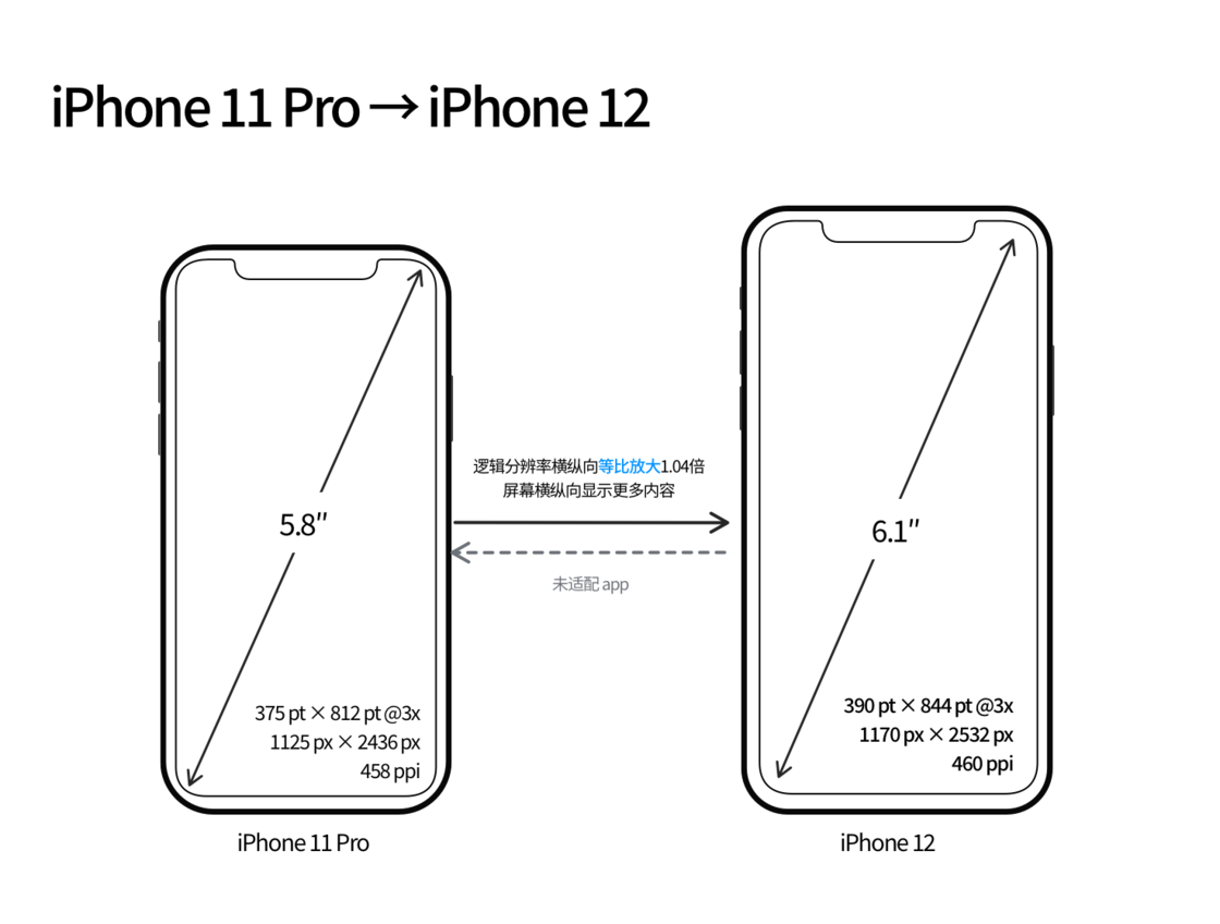 绥棱苹果手机维修分享iPhone 12 mini 和 iPhone 12 Pro 的尺寸变化会改变显示内容吗 